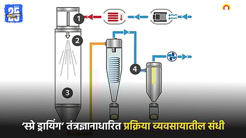 Spray Drying Technology