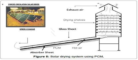 फोर्स्ड सर्क्युलेशन टाइप सोलर ड्रायर