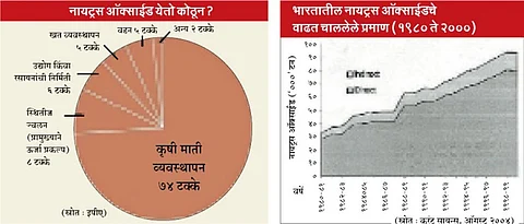 नत्रयुक्त खतांचा वापर व्हावा अधिक कार्यक्षम