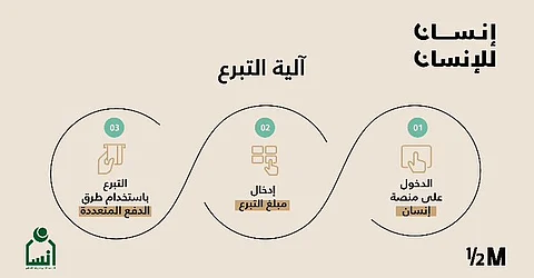 بعد نجاح حملة العام الماضي.. تعاون جديد بين "هاف مليون" و"إنسان" لرعاية 3000 يتيم