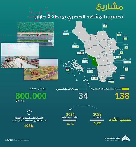 138 مبادرة و34 تدخلاً حضرياً لتجويد الحياة بمنطقة جازان