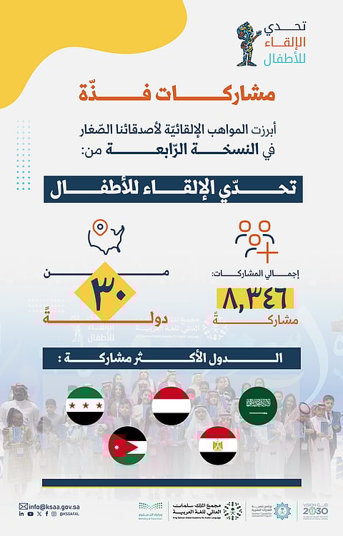 مجمع الملك سلمان العالمي للُّغة العربيَّة يُعلن أسماء الفائزين في "تحدي الإلقاء للأطفال 4"