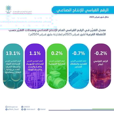 «الإحصاء»: انخفاض مؤشر الرقم القياسي لكميات الإنتاج الصناعي بنسبة 0.2% في فبراير الماضي