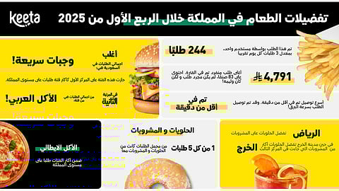 "كيتا" تكشف توجهات توصيل الطعام في السعودية للربع الأول من 2025: الوجبات السريعة تتصدر والإقبال على الحلويات يرتفع وسرعة التوصيل تتزايد