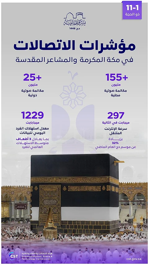بزيادة 32% عن حج العام الماضي.. هيئة الاتصالات: سرعة الإنترنت المتنقل 297 ميجابت/ثانية
