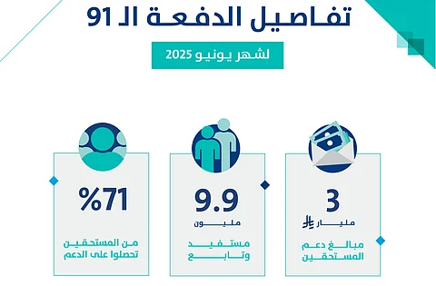 تفاصيل الدفعة 91.. 3 مليارات ريال لـ9.9 مليون مستفيد وتابع شملهم دعم «حساب المواطن» لشهر يونيو