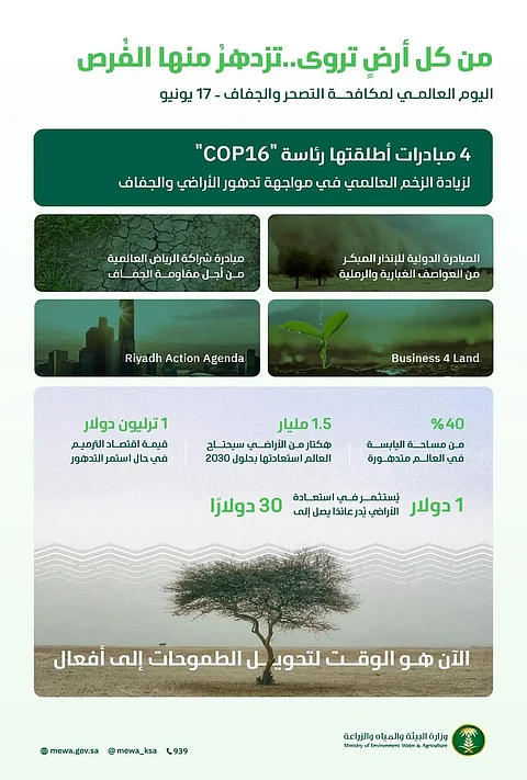 المملكة تشارك العالم الاحتفاء باليوم العالمي لمكافحة التصحر والجفاف بإعادة تأهيل 313 ألف هكتار وحماية 18.1% من مناطقها البرية