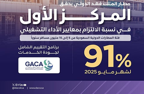 بنسبة 91%.. مطار الملك فهد الدولي يحقق المركز الأول في الالتزام بمعايير الأداء التشغيلي