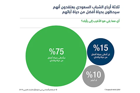 بالأرقام.. استطلاع رأي يكشف ثقة الشباب السعودي والعربي بالمملكة