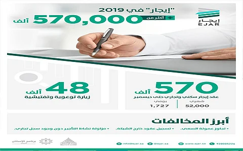 توثيق 570 ألف عقد «إيجار» سكني وتجاري.. وإنهاء 48 ألف جولة رقابية