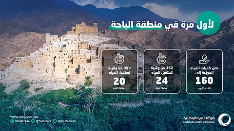 لأول مرة.. 399 حيًّا وقرية في الباحة تستقبل ضخ المياه 20 ساعة في اليوم