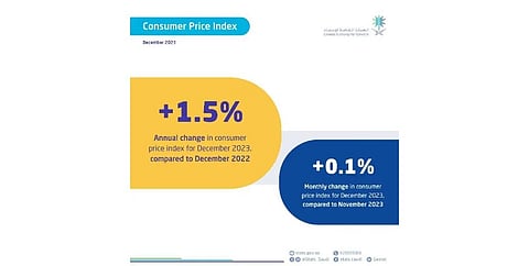 Inflation Rate in the Kingdom Declines Slightly in December