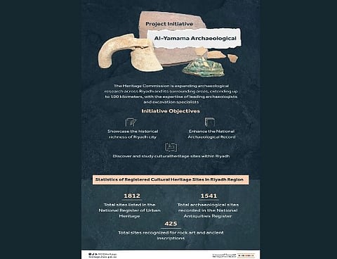 The Heritage Commission has launched Al-Yamama Archaeological Project, which focuses on surveying, exploring, and excavating in and around Riyadh