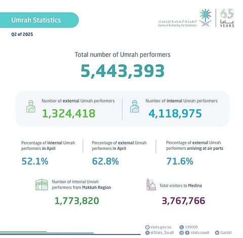 GASTAT: Umrah Performer Numbers Reach over 5.4 Million in Q2 2025