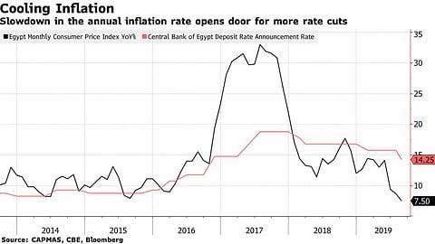 Egypt's annual urban consumer price inflation falls to 3.1% in October
