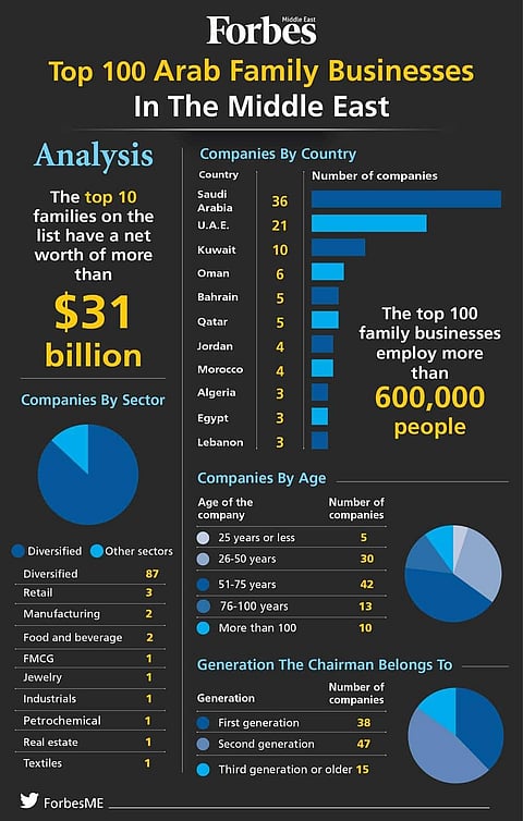 Analysis Top 100 Arab Family Businesses In The Middle East