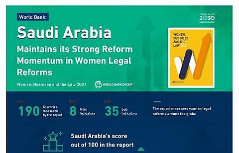 Saudi Arabia keeps strong reform momentum in women legal reforms
