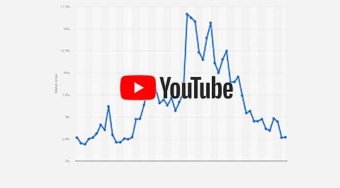YouTube's Market Share more than Doubled Year-over-Year to 9.5%, the Biggest Increase Among the Social Media Giants