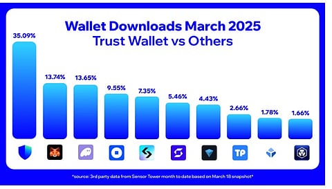 Trust Wallet Tops Crypto Wallet Downloads