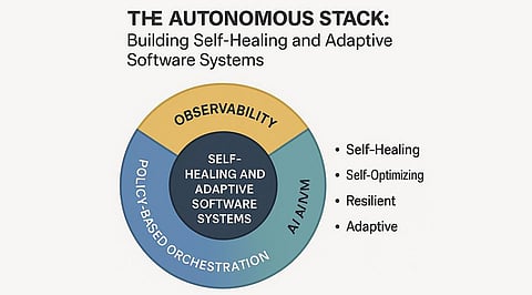 The Autonomous Stack: Building Self-Healing and Adaptive Software Systems