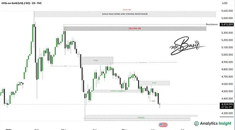 Gold Price Slides