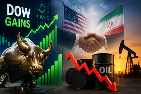 Dow Gains as Oil Retreats on Report of Renewed Iran-US Peace Diplomacy