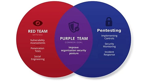 Purple Teaming vs Red Teaming vs Pentesting Explained
