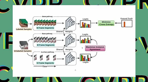 Semi-Supervised Action Recognition with Temporal Contrastive Learning in CVPR 2021