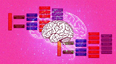 Step by Step Guide to Create Sentiment Analysis Process
