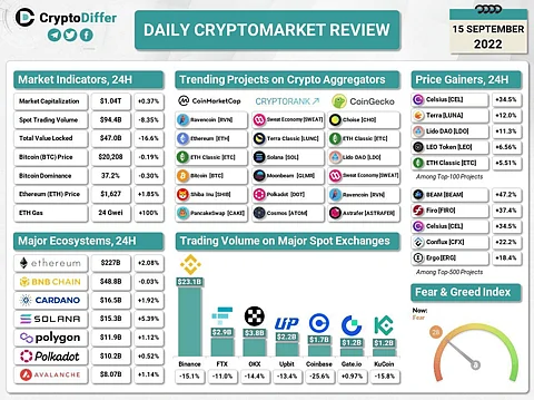 Crypto Market Review: Top 3 Trending Coins on CoinGecko