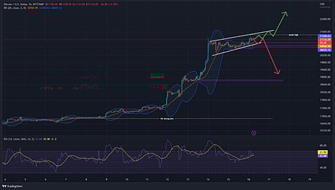Bitcoin Rally to Potential $22,500 Soon