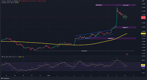 Cardano Price Prediction: Is Cardano’s Bullish Trend Reversal Coming Soon?