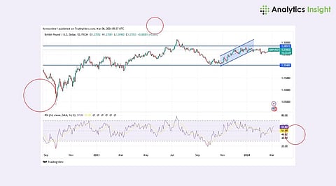 GBP/USD Continues Upward Trajectory, UK Budget Provides Further Gains