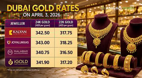 Dubai Gold Rates on April 3, 2026 Latest 24K and 22K Prices at Kalyan Joyalukkas Malabar and iGold.jpg