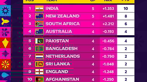 புள்ளிப்பட்டியலில் முதல் இடம் பிடித்த இந்தியா