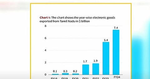 எலக்ட்ரானிக்ஸ் ஏற்றுமதி தமிழ்நாடு 7.4 பில்லியன் டாலராக உயர்வு!