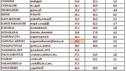 இன்றைய வெப்பநிலை