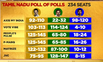 த.வெ.க. முன்னிலை- 2026 தேர்தல் கருத்துக்கேட்பு முடிவைக் கலாய்க்கும் வலைவாசிகள்!