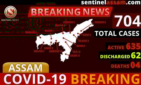 আৰু ১৮ জন পজিটিভ চিনাক্তঃ অসমত ক'ৰ'না আক্ৰান্তৰ সংখ্যা ৭০৪লৈ বৃদ্ধি