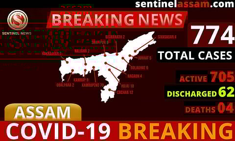অসমত ক'ৰ'না মহামৰীত আক্ৰান্তৰ সংখ্যা ৭৭৪লৈ বৃদ্ধি, নতুন ৬০জন পজিটিভ চিনাক্ত
