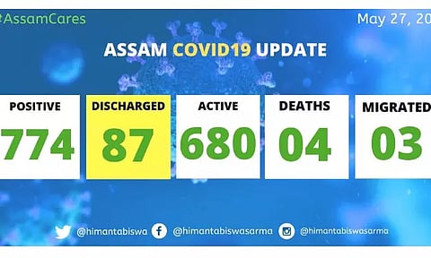 চিকিত্সালয়ৰ পৰা ঘৰলৈ আৰু ২৫জন ক'ৰ'না আক্ৰান্ত, অসমত ক'ৱিড ৰোগীৰ সংখ্যা হ্ৰাস