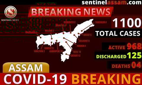 অসমত ক'ৰ'না আক্ৰান্তৰ সংখ্যা ১১০০লৈ বৃদ্ধিঃ নতুনকৈ  ৪৩ জন পজিটিভ চিনাক্ত