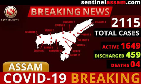 অসমত ক'ৰ'না আক্ৰান্তৰ সংখ্যা ২১১৫লৈ বৃদ্ধি, আৰু ৪২ জন পজিটিভ চিনাক্ত