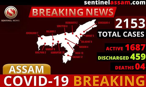 ক'ৰ'না আক্ৰান্তৰ সংখ্যা ২১৫৩লৈ বৃদ্ধি, আৰু ৩৮ জন পজিটিভ চিনাক্ত