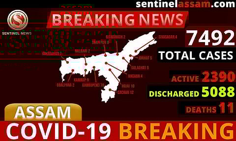 ৰাজ্যত ক'ৰ'না আক্ৰান্তৰ সংখ্যা ৭,৪৯২লৈ বৃদ্ধি, আৰু ৩২৭জন পজিটিভ চিনাক্ত