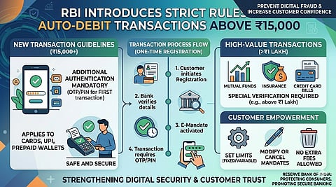 'ऑटो-डेबिट' व्यवहारांसाठी रिझर्व्ह बँकेचे कडक नियम लागू