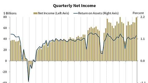 FDIC quarterly bank income graph BankNews.com