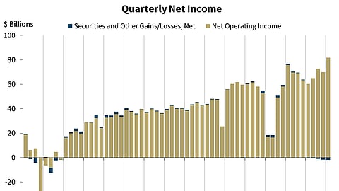 First-quarter community bank earnings fall 4 percent
