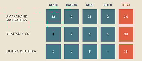 The Bar & Bench Law Firm Report