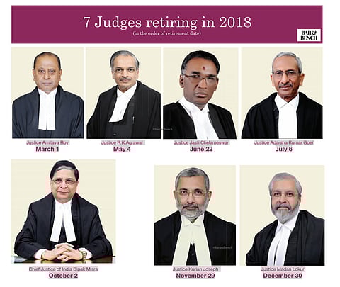 After Chelameswar J, four more Supreme Court judges to retire this year